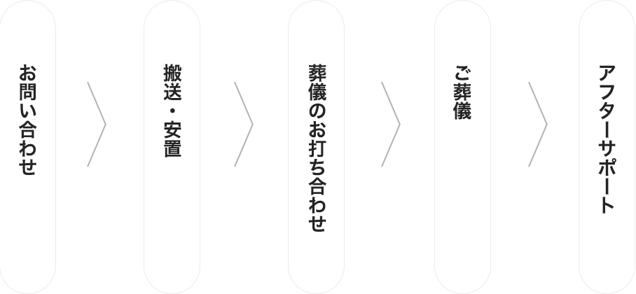 お問い合わせ→搬送・安置→葬儀のお打ち合わせ・ご葬儀→アフターサポート